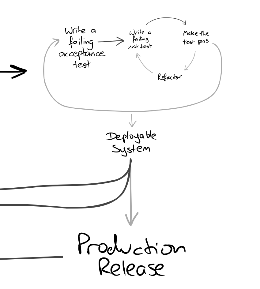 Agile process flow illustrating clear empirical Input / Output cycles